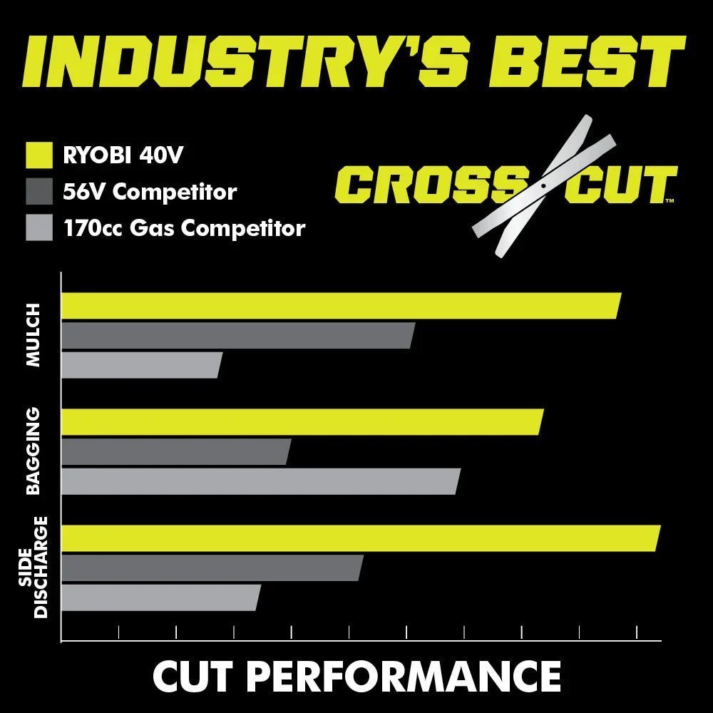RYOBI 40v Hp brushless 21″ self-propelled AWD dual-blade mower kit - Image 10